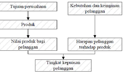 Gambar 2.1 Diagram Konsep Kepuasan Pelanggan (Engel dan Pawitra dalam           Rangkuti (2002)) 