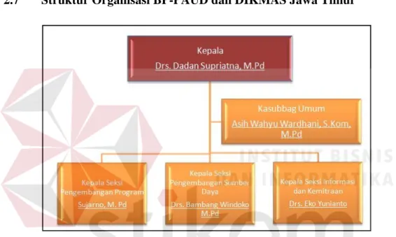 Gambar 2.2 Struktur Organisasi BP-PAUD dan DIKMAS Jawa Timur