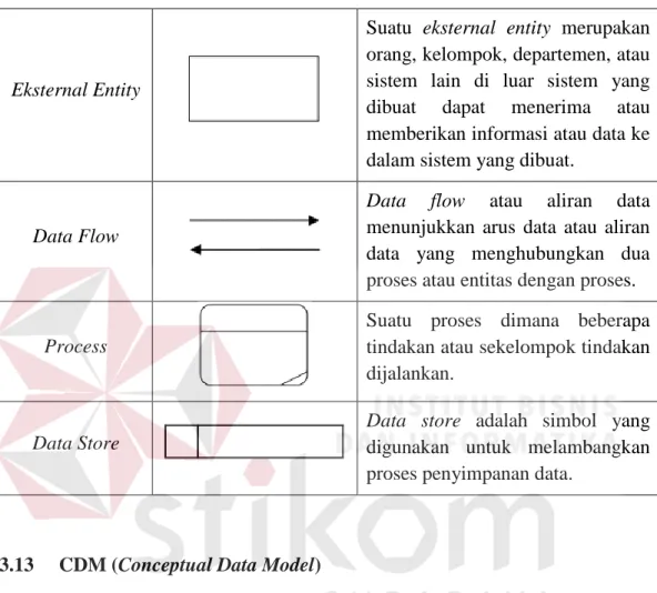 Tabel 3.2 Simbol-simbol DFD 