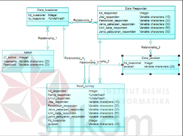 Gambar 4.7 Gambar CDM (Conceptual Data Model)  4.2.8  PDM (Physical Data Model) 