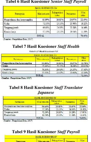 Tabel 6 Hasil Kuesioner Senior Staff Payroll 