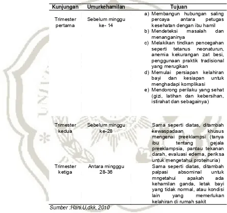 Tabel 2.1 Jadwal kunjungan antenatal care 