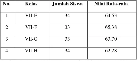 Tabel 1.1  Data hasil ujian akhir semester ganjil siswa kelas VII-E – VII-H di 