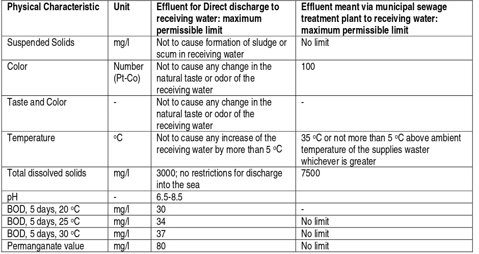 Table 1: Industrial Effluent Standards: Physical Characteristics  
