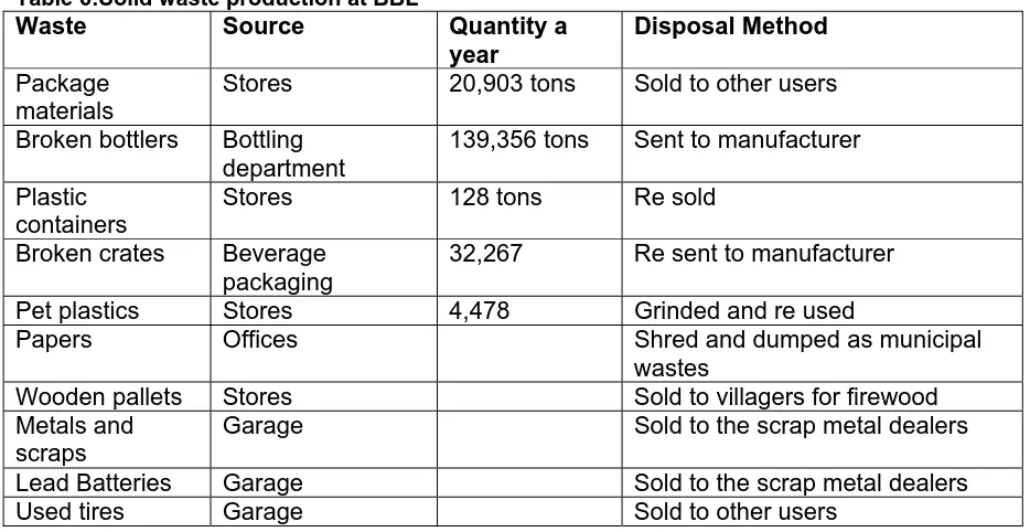 Table 6:Solid waste production at BBL Waste 