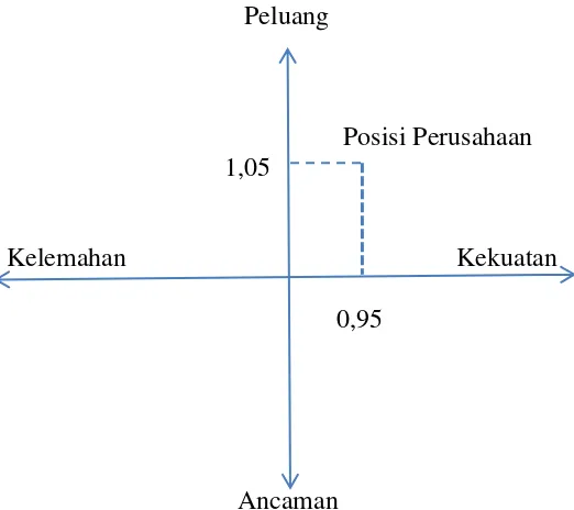 Gambar 2. Diagram Hasil Analisis SWOT PT. Asuransi Takaful. 
