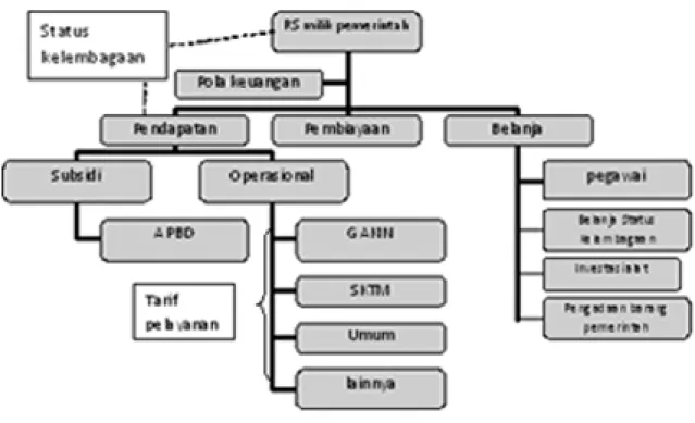 Gambar 1. Kebijakan Pembiayaan Rumah Sakit Pemerintah DKI Jakarta Tahun 2004-2008