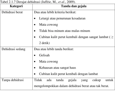 Tabel 2.1.7 Derajat dehidrasi (Juffrie, M., et al., 2009). 