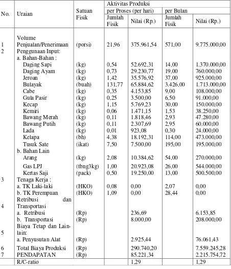 Tabel 4.6. Rincian Biaya Usaha Sate Bulayak di Kawasan Wisata Taman Narmada Kecamatan Narmada, Tahun 2014