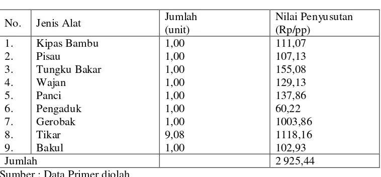 Tabel 4.8.  Rincian Rata-rata Jumlah dan Penggunaan Alat Dagang Sate Bulayak di Kawasan Wisata Taman Narmada Kecamatan Narmada, Tahun 2014