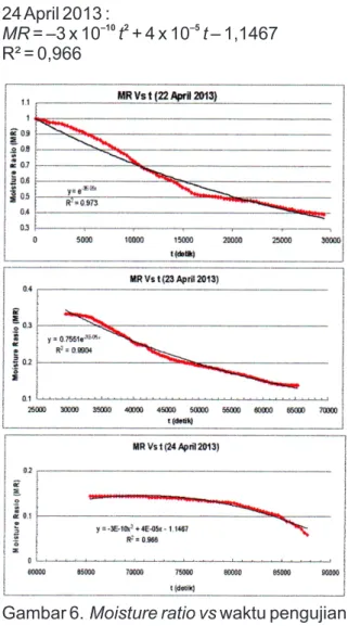 Gambar 6. Moisture ratio vs waktu pengujian  tanggal 22-24 April 2013