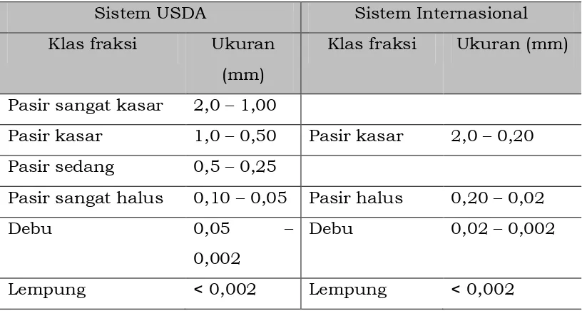 Tabel 2. Penggolongan fraksi tanah menurut sistem USDA dan Internasional 