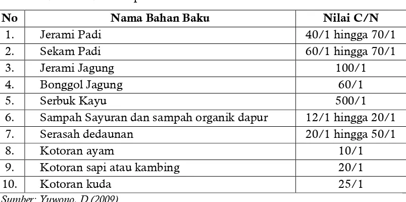 Tabel 1 Nilai C/N Beberapa Bahan Baku Bokashi 