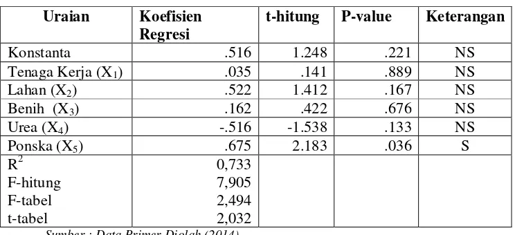 Tabel 4.12. Hasil Analisis Faktor-Faktor Yang Berpengaruh Terhadap Usahatani Jagung di Kecamatan Gerung Lombok Barat 