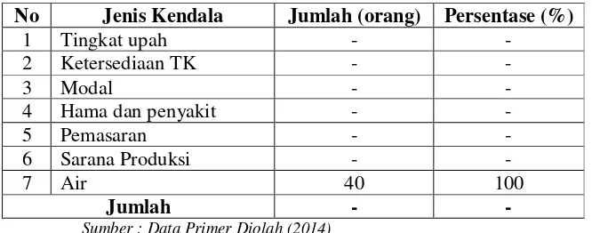 Tabel 4.14. Kendala Yang Dihadapi Petani Responden Pada Usahatani Jagung di  Kecamatan Gerung Lombok Barat 