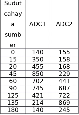 Tabel 1 Tegangan ADC1 dan ADC2 dengan variasi posisi sudutcahaya sumber 