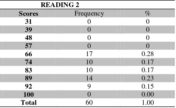 Table 1: Students’ reading comprehension on Reading material based on non cultural schema 