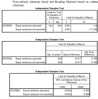 Table 3.The t-test determining the effectiveness of both Reading material based on Non-cultural schemata based and Reading Material based on cultural schemata 