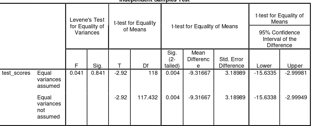 Table 4. Comparing two reading materials  Z-Test both Reading material based on Non-cultural schemata based and Reading Material based on cultural schemata 