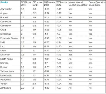 Tabel 1. Negara-negara terkorup dan pengalaman mereka terhadap konflik dan 
