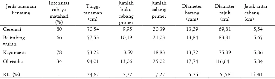 Tabel 1.  Pengaruh berbagai jenis tanaman penaung terhadap pertumbuhan tanaman kopi Arabika Kartika 1 umur 9 bulan 