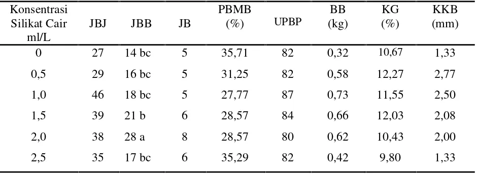 Table 2. Nilai Rerata Vegetatif Tanaman Blewah