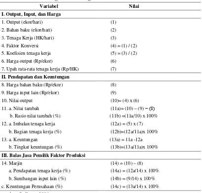 Tabel 1.1.  Kerangka Perhitungan Nilai Tambah Produk  