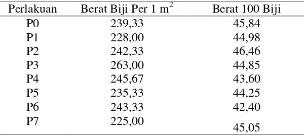 Tabel 4.6. Rerata Berat Biji Per 1 m2dan Berat 100 Biji (g).  
