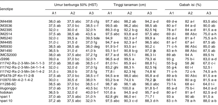 Tabel 5. Umur berbunga, tinggi tanaman, dan jumlah gabah isi beberapa genotipe padi dengan pasokan air berbeda