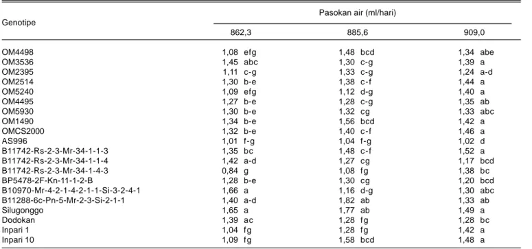 Tabel 6. Efisiensi penggunaan air beberapa genotipe padi pada pasokan air berbeda. Sukamandi, MK 2009.