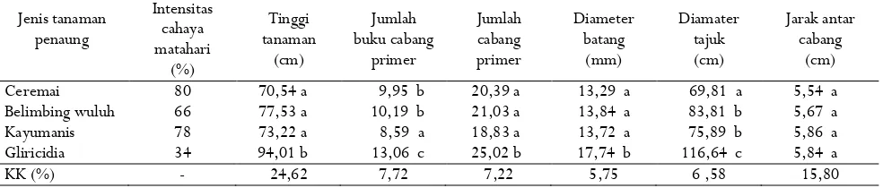 Tabel 1. Pengaruh berbagai jenis tanaman penaung terhadap pertumbuhan tanaman kopi Arabika umur 9 bulanTabel 1