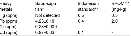 Table 2: Amino acid composition of sapu-sapu fish (%)