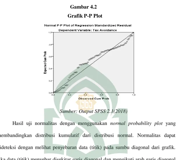 Gambar 4.2        Grafik P-P Plot 