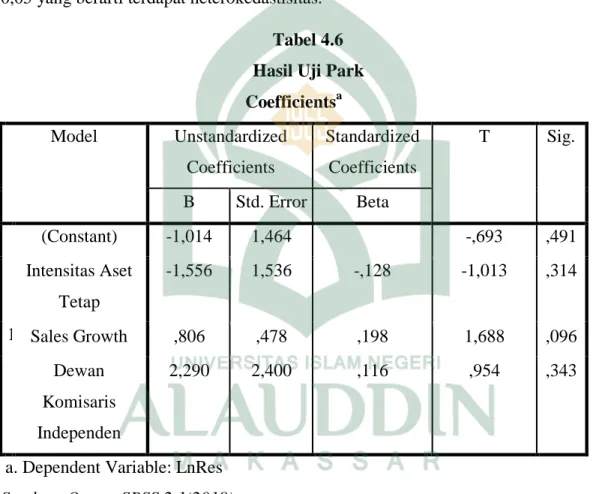 Tabel 4.6  Hasil Uji Park  Coefficients a Model  Unstandardized  Coefficients  Standardized Coefficients  T  Sig