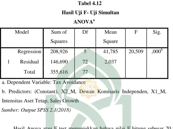 Tabel 4.13  Coefficients a Model  Unstandardized  Coefficients  Standardized Coefficients  T  Sig