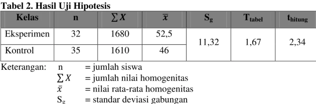 Tabel 2. Hasil Uji Hipotesis 