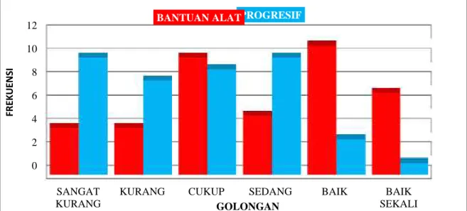 Gambar 5.Grafik Perbandingan Hasil Tes Guling Depan Dengan Menggunakan Metode Bantuan Alat dan Progresif