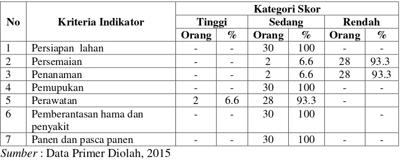 Tabel 4.10. Sebaran Responden Menurut Capaian Skor Tindakan pada Usahatani Sayuran Organik 