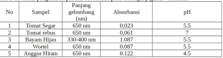 Tabel 11. Hasil pengukuran pH dan absorbansi pada berbagai pigmen   tanaman.