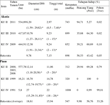 Tabel 2 Komposisi Tegakan A. mangium dan P. merkusii di lokasi penelitian 
