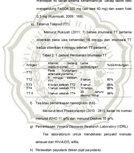 Tabel 2. 1 Jadwal Pemberian Imunisasi TT 