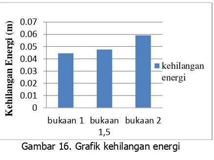 Gambar 16. Grafik kehilangan energi 