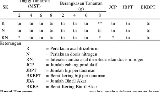 Tabel 1. Re kapitulasi hasil uji F pada semua peubah yang diamat i 