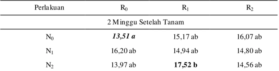 Tabel 3. Pengaruh asal rhizobiu m dan dosis nitrogen terhadap berat kering berangkasan 2, 4  6 dan 8 MST  