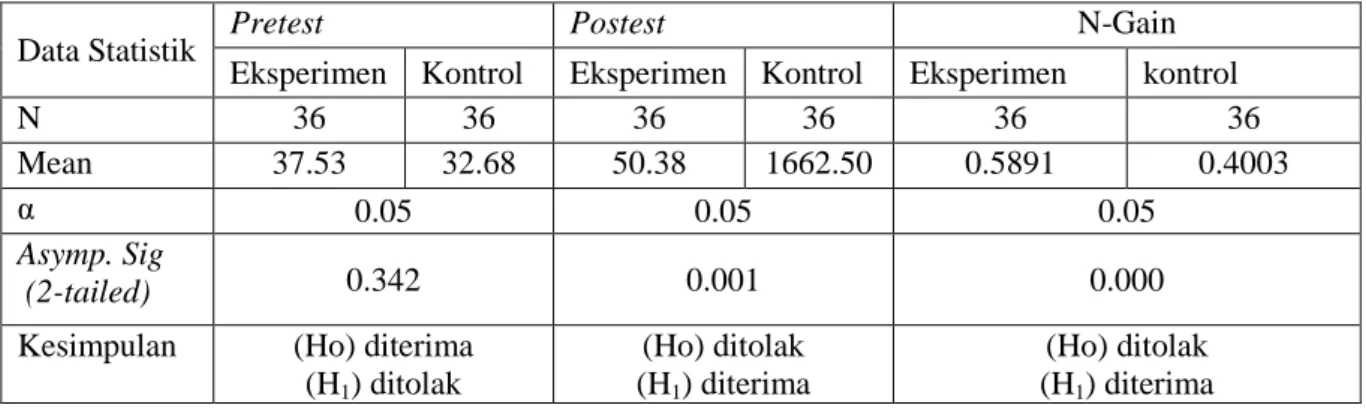 Tabel 6. Hasil perhitungan uji hipotesis pretest, postest dan N-Gain kelompok eksperimen dan  kontrol 
