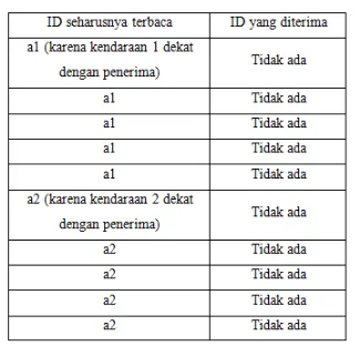 Tabel 4.4 Hasil pengujian sistem ID yang berdekatan