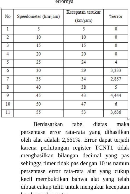Tabel 4.6  Hasil Pengujian validasi ID terhadap kecepatan