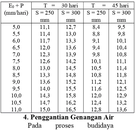 Tabel 2.3 Koefisien Tanaman Padi
