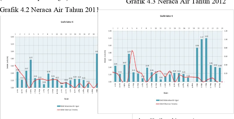 Grafik 4.3 Neraca Air Tahun 2012