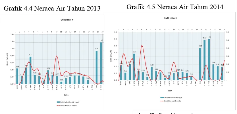 Grafik 4.5 Neraca Air Tahun 2014